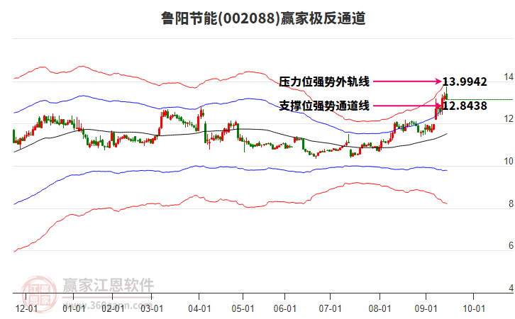 002088魯陽節(jié)能贏家極反通道工具 002088魯陽節(jié)能贏家極反通道工具