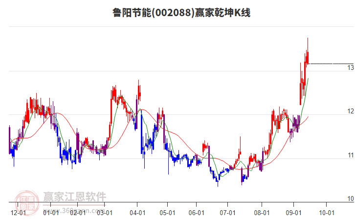 002088魯陽節(jié)能贏家乾坤K線工具 002088魯陽節(jié)能贏家乾坤K線工具