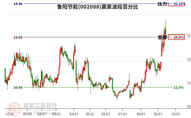 002088魯陽節(jié)能贏家波段百分比工具 002088魯陽節(jié)能贏家波段百分比工具