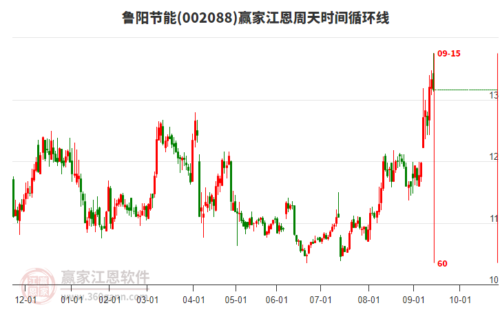 002088魯陽節(jié)能贏家江恩周天時間循環(huán)線工具 002088魯陽節(jié)能贏家江恩周天時間循環(huán)線工具