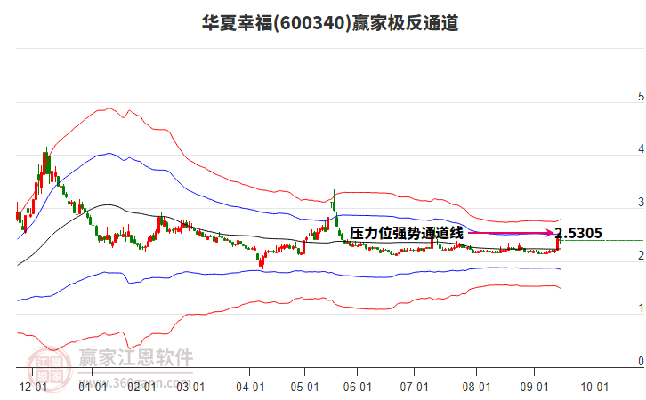 600340華夏幸福贏家極反通道工具 600340華夏幸福贏家極反通道工具