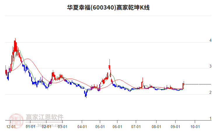 600340華夏幸福贏家乾坤K線工具 600340華夏幸福贏家乾坤K線工具