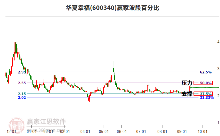 600340華夏幸福贏家波段百分比工具 600340華夏幸福贏家波段百分比工具