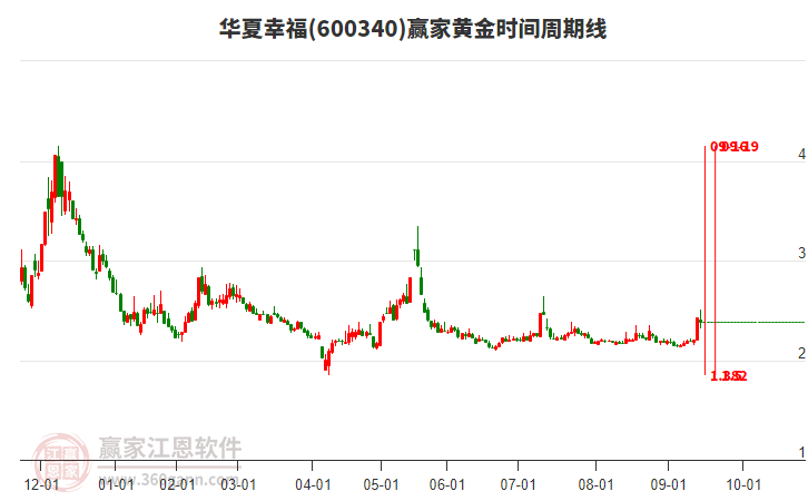 600340華夏幸福贏家黃金時間周期線工具 600340華夏幸福贏家黃金時間周期線工具
