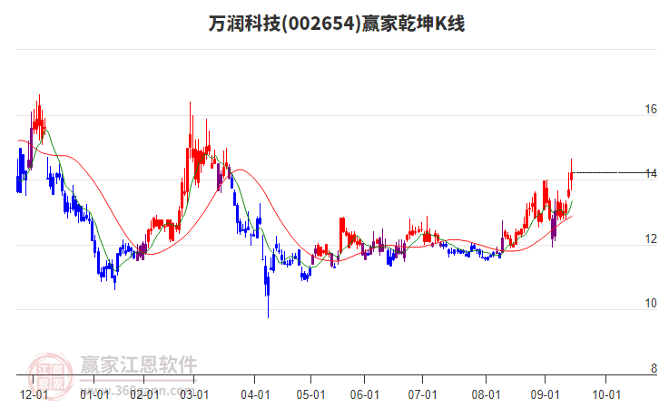 002654萬(wàn)潤(rùn)科技贏家乾坤K線工具
