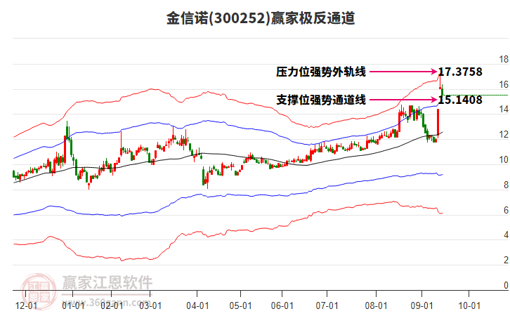 300252金信諾贏家極反通道工具