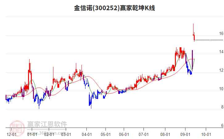 300252金信諾贏家乾坤K線工具