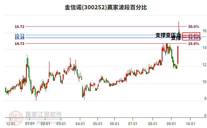 300252金信諾贏家波段百分比工具