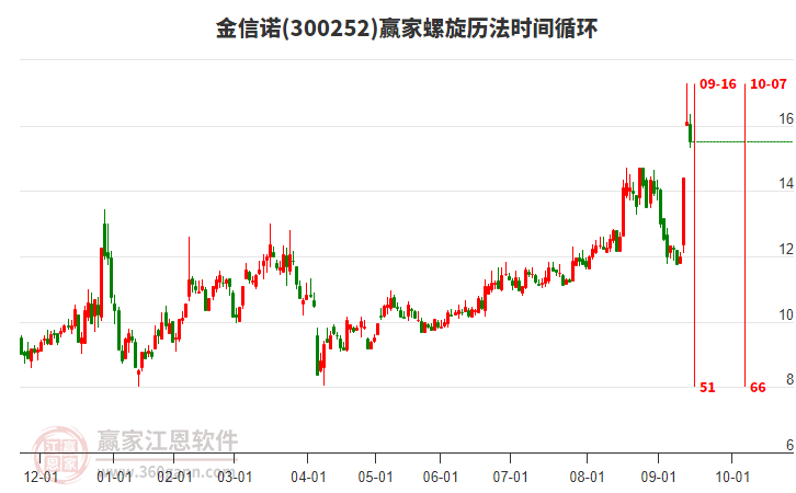 300252金信諾贏家螺旋歷法時間循環(huán)工具