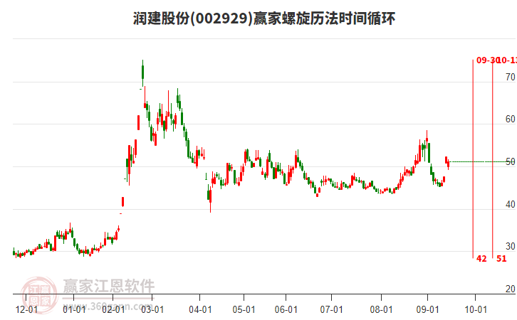 002929潤(rùn)建股份贏家螺旋歷法時(shí)間循環(huán)工具 002929潤(rùn)建股份贏家螺旋歷法時(shí)間循環(huán)工具