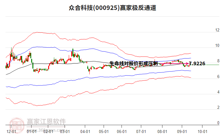 000925眾合科技贏家極反通道工具 000925眾合科技贏家極反通道工具
