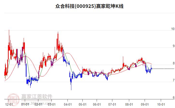 000925眾合科技贏家乾坤K線工具 000925眾合科技贏家乾坤K線工具