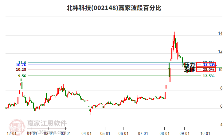 002148北緯科技贏家波段百分比工具