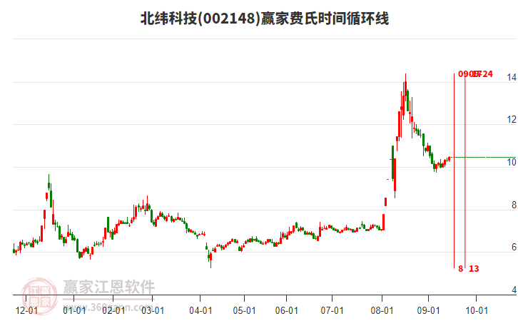 002148北緯科技贏家費(fèi)氏時(shí)間循環(huán)線工具