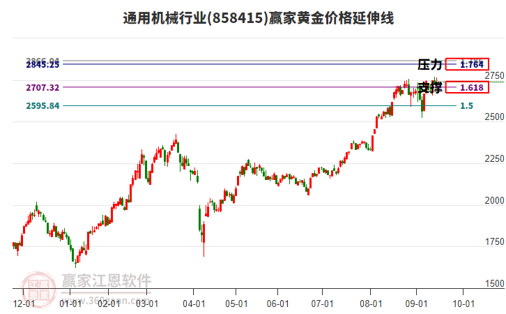 通用機(jī)械行業(yè)板塊黃金價格延伸線工具 通用機(jī)械行業(yè)板塊黃金價格延伸線工具