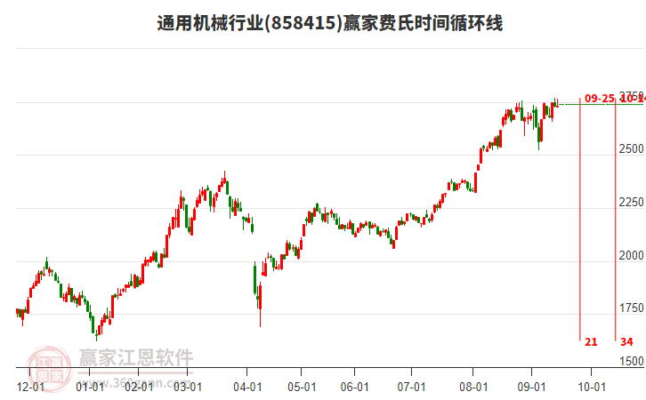 通用機(jī)械行業(yè)板塊費(fèi)氏時間循環(huán)線工具 通用機(jī)械行業(yè)板塊費(fèi)氏時間循環(huán)線工具