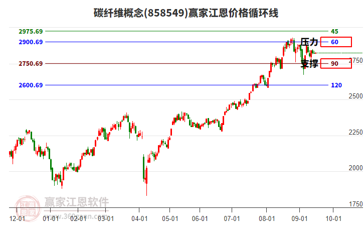 碳纖維概念板塊江恩價(jià)格循環(huán)線工具