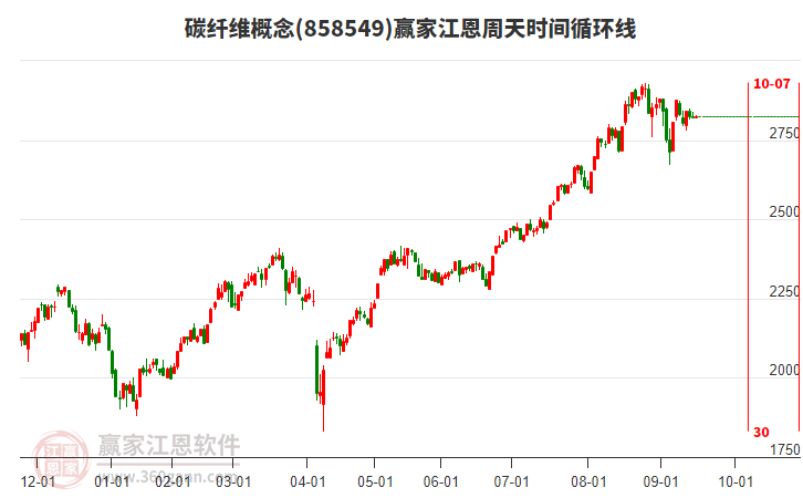 碳纖維概念板塊江恩周天時(shí)間循環(huán)線工具