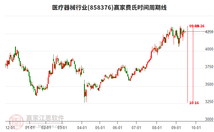 醫(yī)療器械行業(yè)贏家費(fèi)氏時(shí)間周期線工具