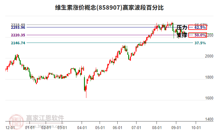 維生素漲價概念板塊波段百分比工具