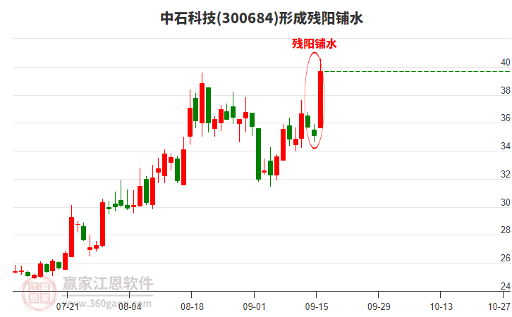 中石科技形成殘陽鋪水形態(tài)