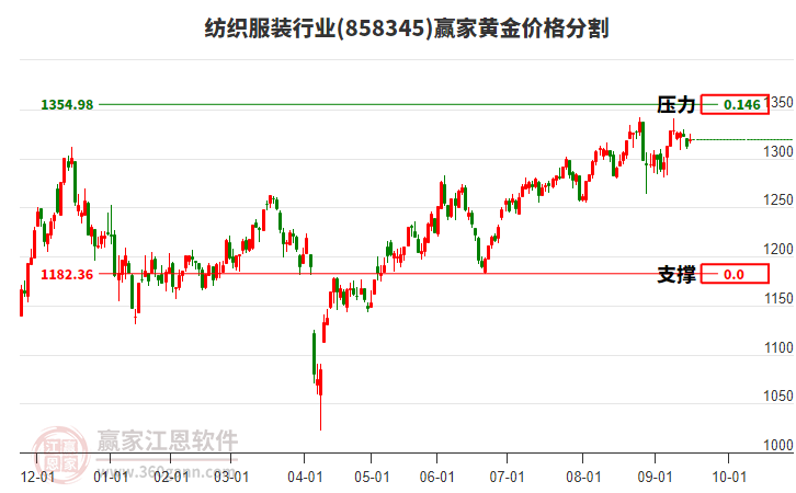 紡織服裝行業(yè)板塊黃金價(jià)格分割工具 紡織服裝行業(yè)板塊黃金價(jià)格分割工具