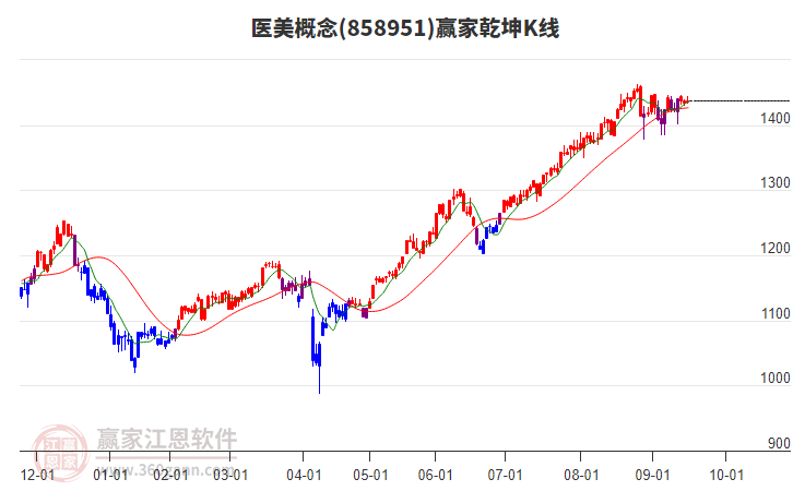 858951醫(yī)美贏家乾坤K線工具