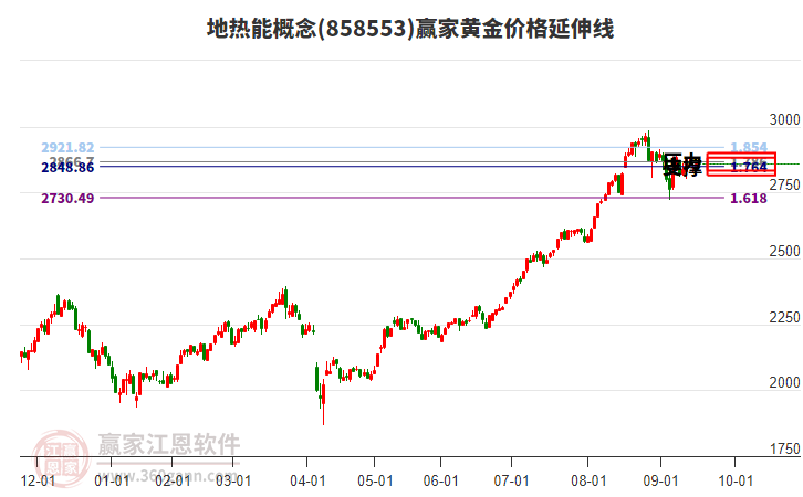 地熱能概念板塊黃金價格延伸線工具
