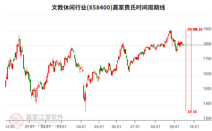 文教休閑行業(yè)板塊費氏時間周期線工具