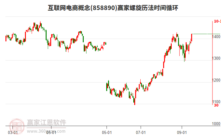 互聯(lián)網(wǎng)電商概念螺旋歷法時(shí)間循環(huán)工具