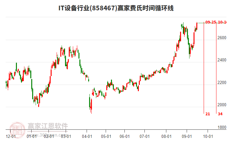 IT設(shè)備行業(yè)費(fèi)氏時(shí)間循環(huán)線工具 IT設(shè)備行業(yè)費(fèi)氏時(shí)間循環(huán)線工具