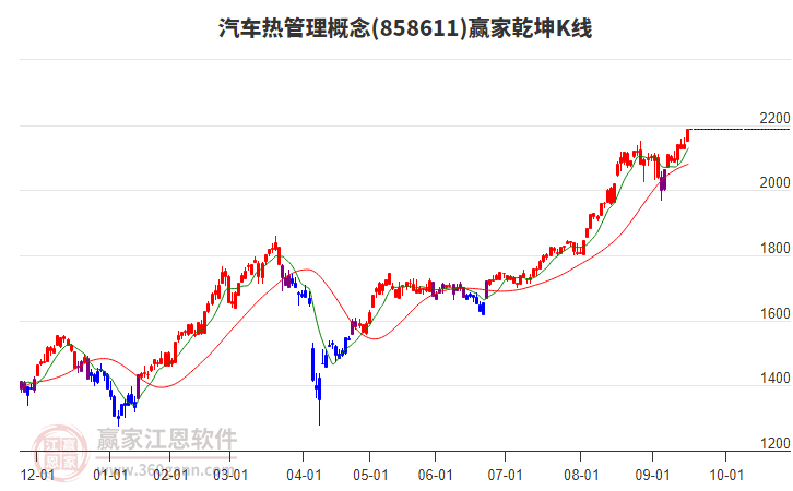 858611汽車熱管理贏家乾坤K線工具