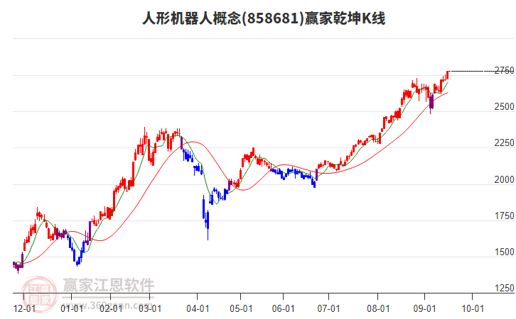 858681人形機(jī)器人贏家乾坤K線工具