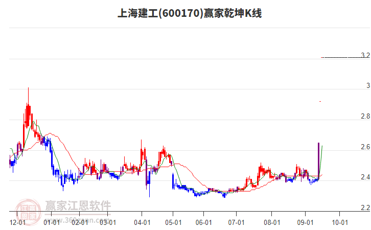 600170上海建工贏家乾坤K線工具 600170上海建工贏家乾坤K線工具