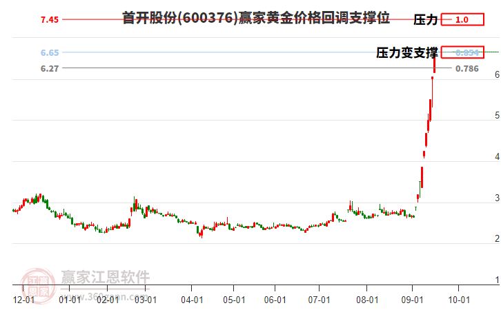 600376首開股份黃金價(jià)格回調(diào)支撐位工具