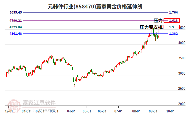 元器件行業(yè)黃金價(jià)格延伸線工具