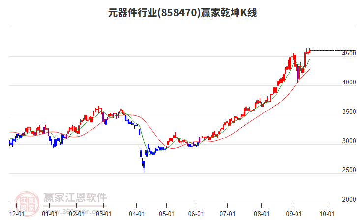 858470元器件贏家乾坤K線工具 858470元器件贏家乾坤K線工具
