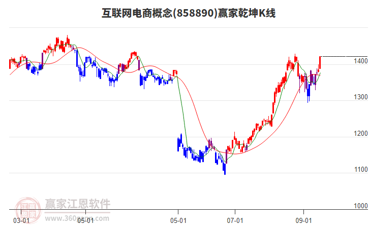 858890互聯(lián)網(wǎng)電商贏家乾坤K線工具