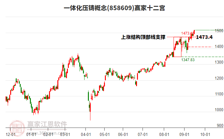 858609一體化壓鑄贏家十二宮工具