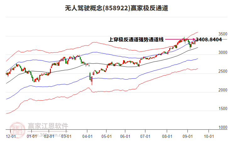858922無(wú)人駕駛贏家極反通道工具