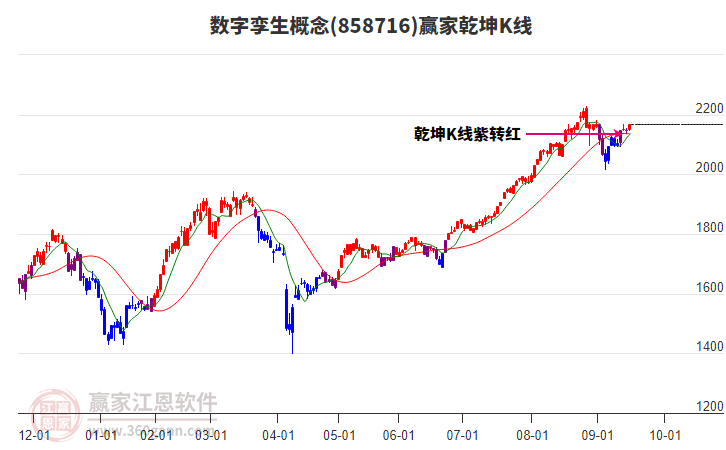 858716數(shù)字孿生贏家乾坤K線工具