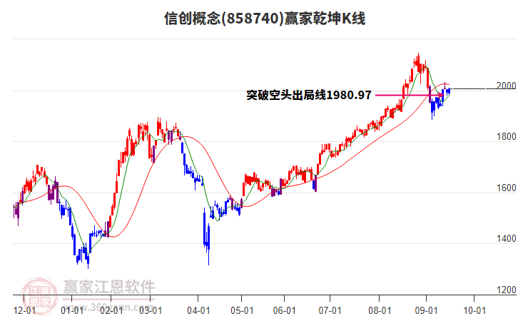 858740信創(chuàng)贏家乾坤K線工具