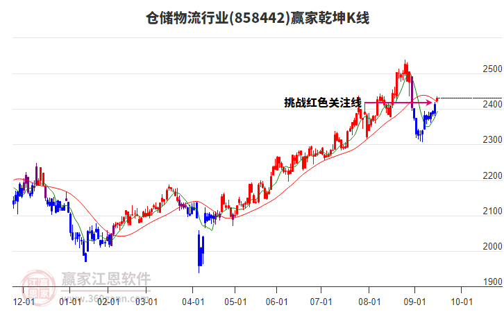 858442倉儲物流贏家乾坤K線工具