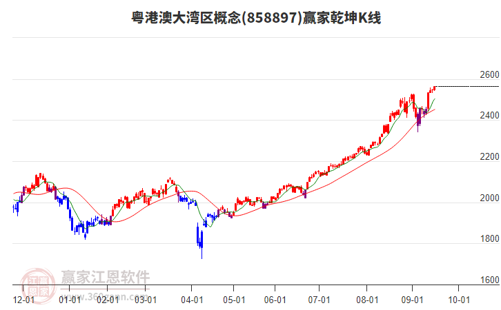 858897粵港澳大灣區(qū)贏家乾坤K線工具