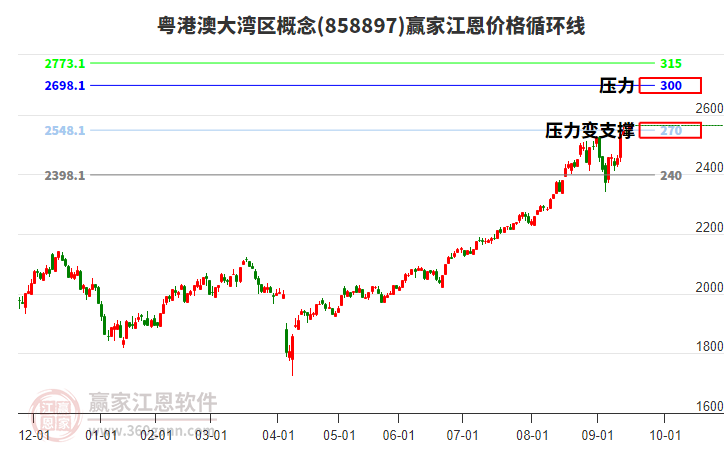 粵港澳大灣區(qū)概念江恩價格循環(huán)線工具