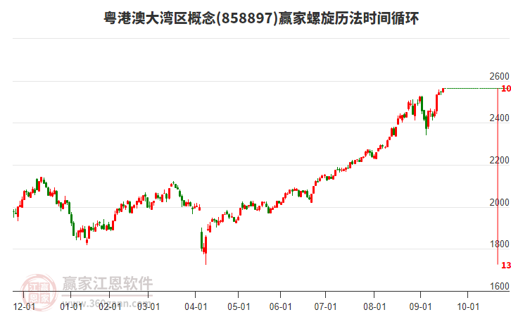 粵港澳大灣區(qū)概念贏家螺旋歷法時(shí)間循環(huán)工具