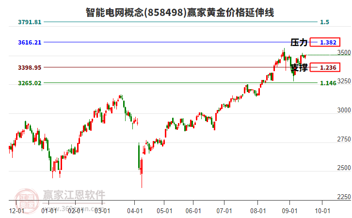智能電網(wǎng)概念黃金價格延伸線工具 智能電網(wǎng)概念黃金價格延伸線工具