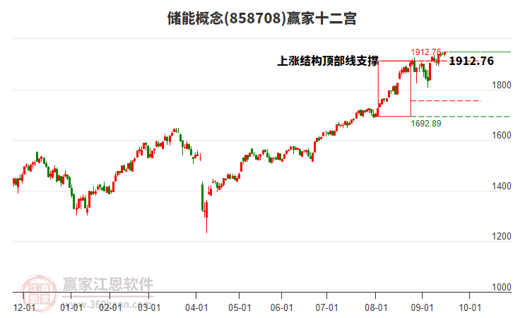 858708儲(chǔ)能贏家十二宮工具