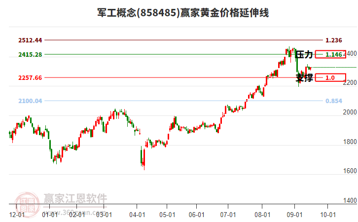 軍工概念黃金價(jià)格延伸線工具 軍工概念黃金價(jià)格延伸線工具