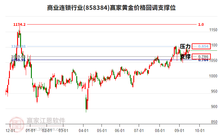商業(yè)連鎖行業(yè)黃金價(jià)格回調(diào)支撐位工具